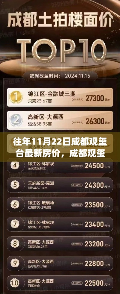 往年11月22日成都观玺台最新房价,成都观玺台,追溯房价变迁,探寻时代印记