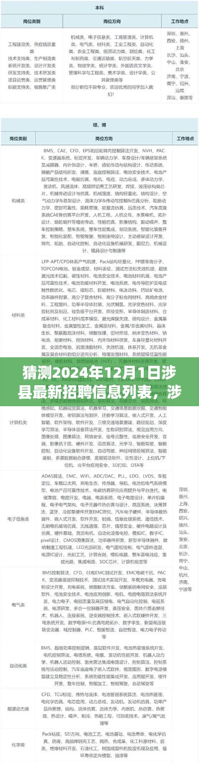 涉县最新招聘动态预测,深度评测涉县招聘信息列表至2024年12月1日展望分析
