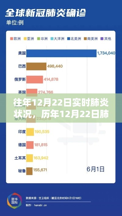 历年12月22日肺炎疫情深度解析与应对策略,实时动态与应对策略报告
